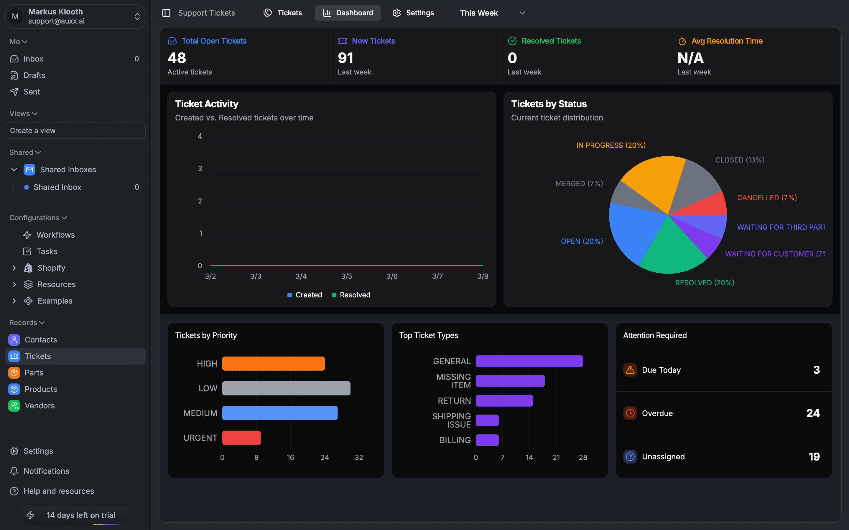 Ticket dashboard showing metrics, status distribution chart, priority breakdown, and ticket activity